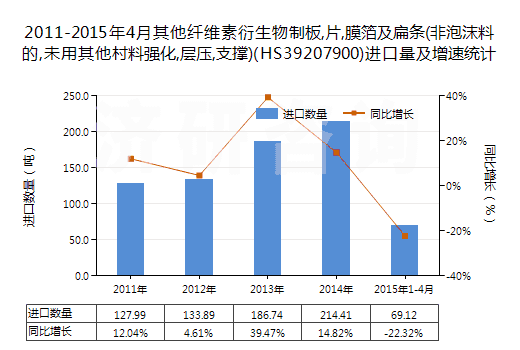 2011-2015年4月其他纖維素衍生物制板,片,膜箔及扁條(非泡沫料的,未用其他村料強(qiáng)化,層壓,支撐)(HS39207900)進(jìn)口量及增速統(tǒng)計